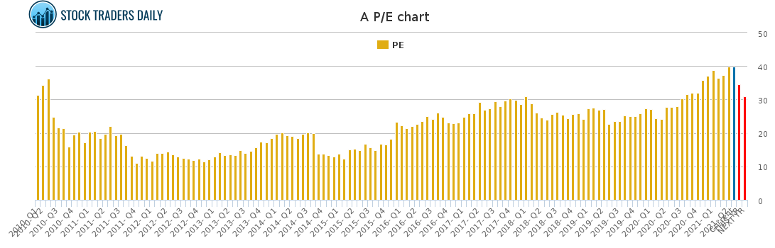 A PE chart for May 2 2021