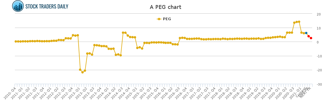 A PEG chart for May 2 2021