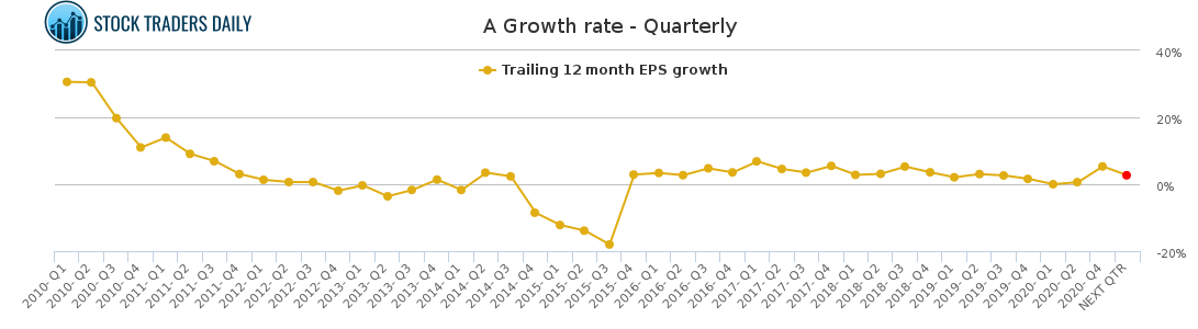 A Growth rate - Quarterly for May 2 2021