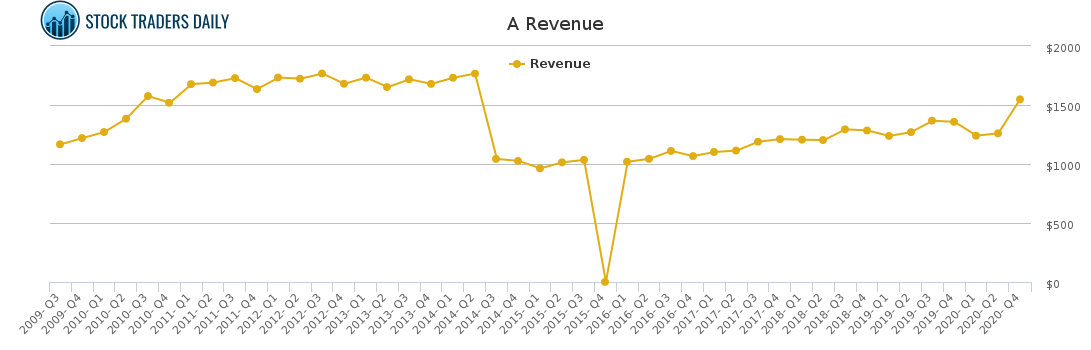 A Revenue chart for May 2 2021