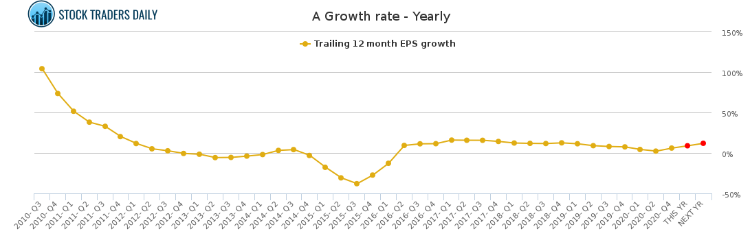 A Growth rate - Yearly for May 2 2021