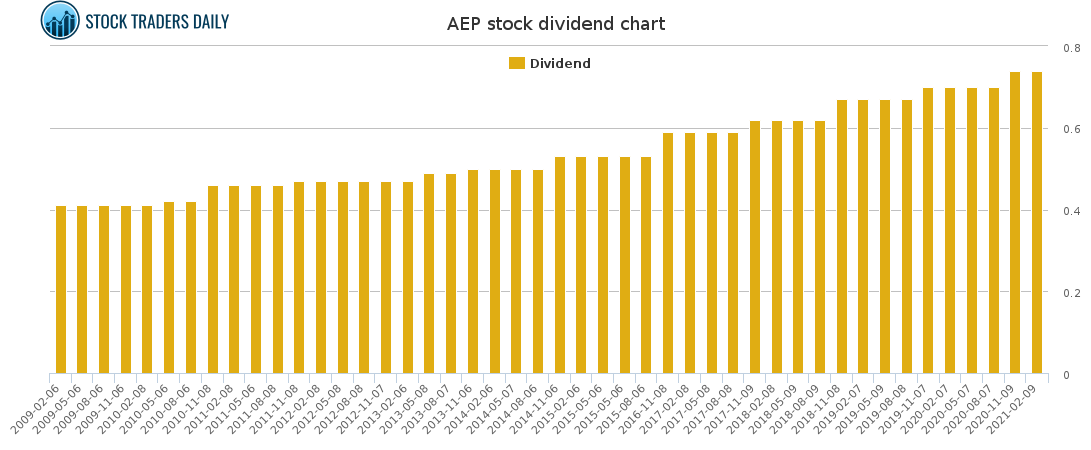 AEP Dividend Chart for May 2 2021