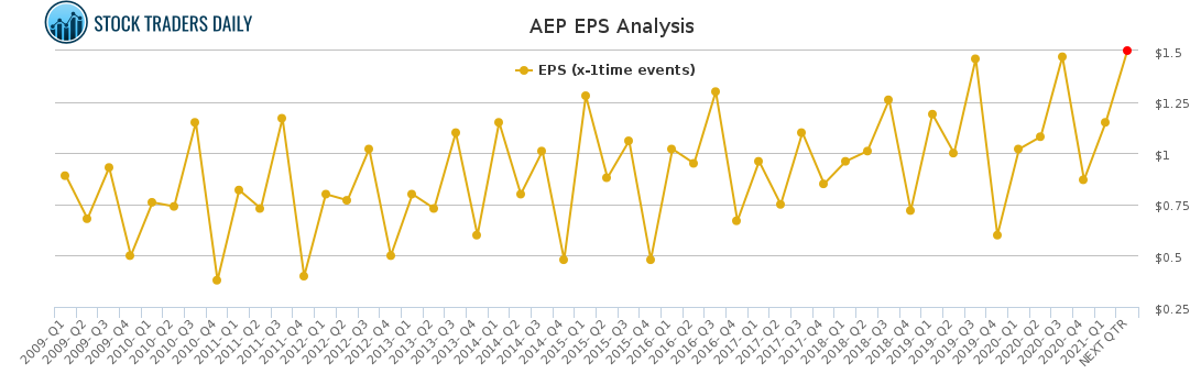 AEP EPS Analysis for May 2 2021