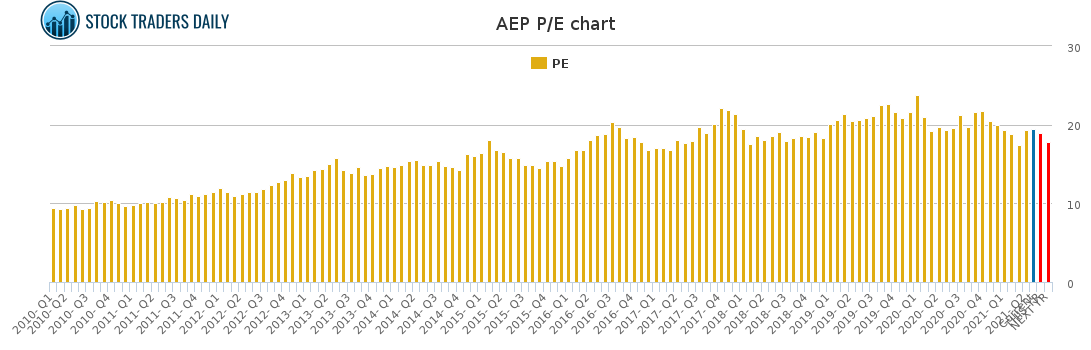 AEP PE chart for May 2 2021