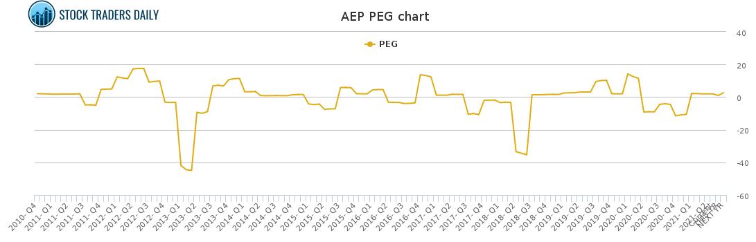 AEP PEG chart for May 2 2021