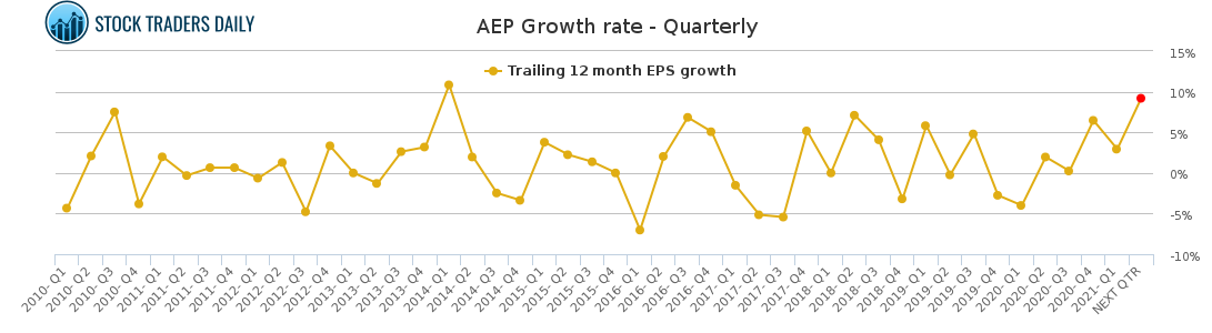 AEP Growth rate - Quarterly for May 2 2021