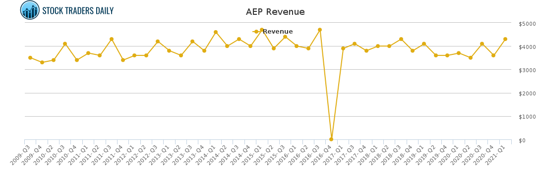 AEP Revenue chart for May 2 2021