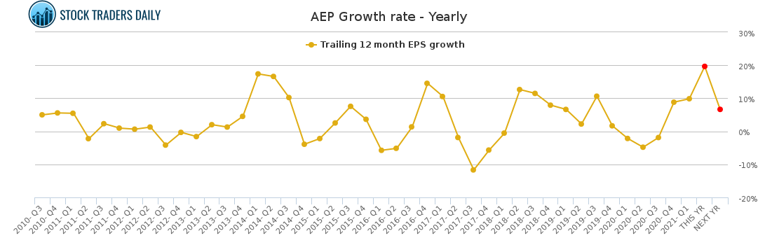 AEP Growth rate - Yearly for May 2 2021