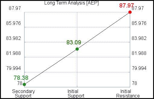 AEP Long Term Analysis for May 2 2021
