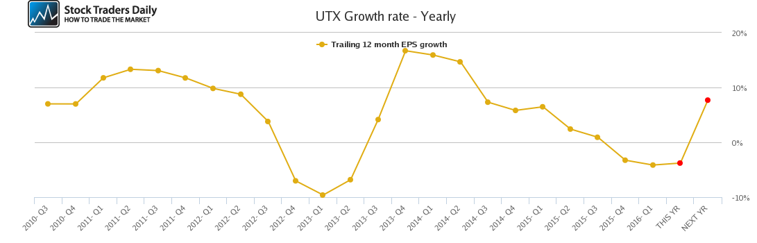 UTX Growth rate - Yearly