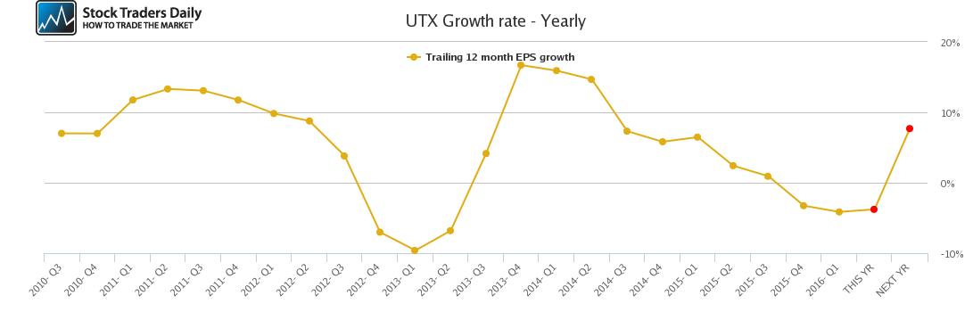 UTX Growth rate - Yearly UTX Growth rate - Yearly