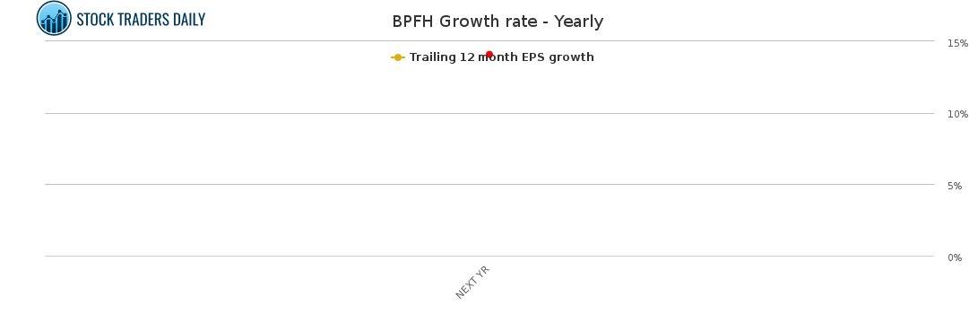 BPFH Growth rate - Yearly for May 3 2021