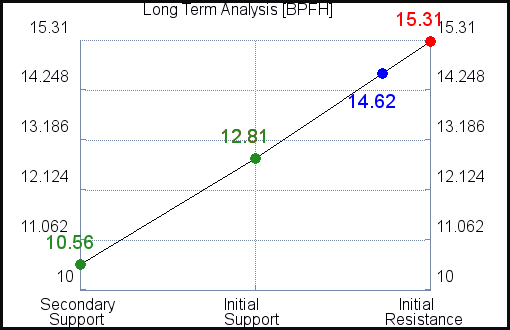 BPFH Long Term Analysis for May 3 2021 BPFH Long Term Analysis for May 3 2021