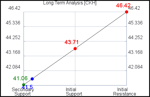 CKH Long Term Analysis for May 3 2021