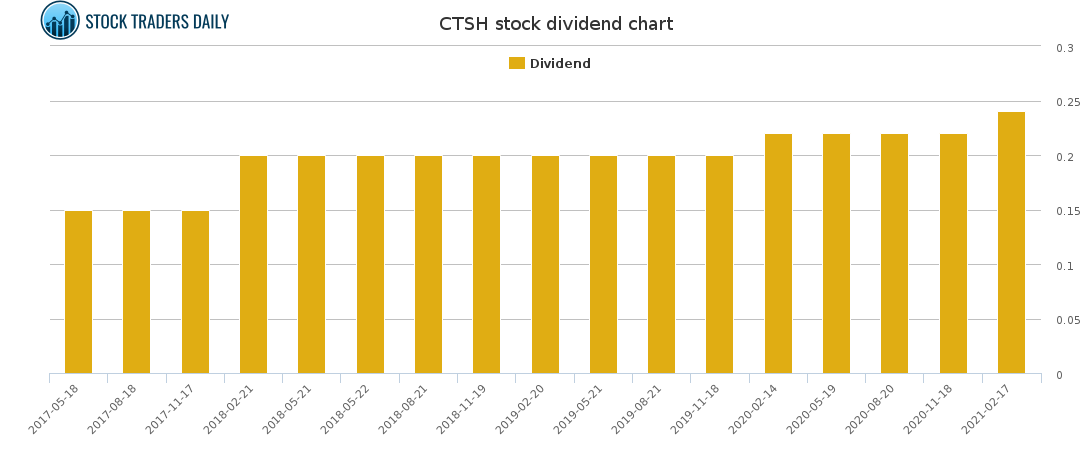 CTSH Dividend Chart for May 4 2021