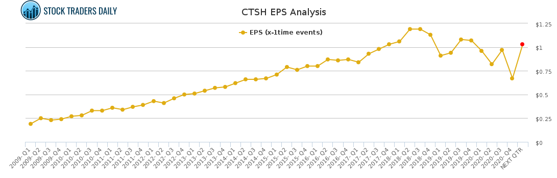 CTSH EPS Analysis for May 4 2021