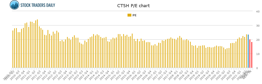 CTSH PE chart for May 4 2021