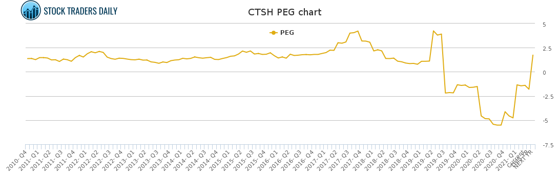 CTSH PEG chart for May 4 2021