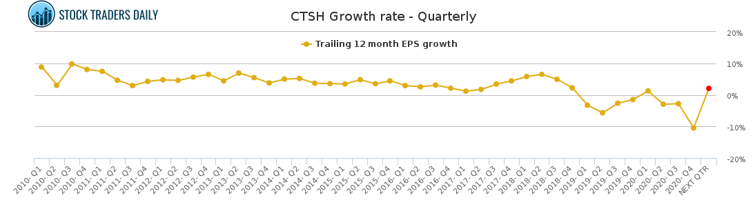 CTSH Growth rate - Quarterly for May 4 2021