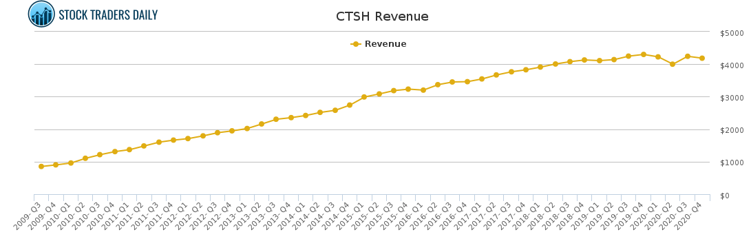 CTSH Revenue chart for May 4 2021