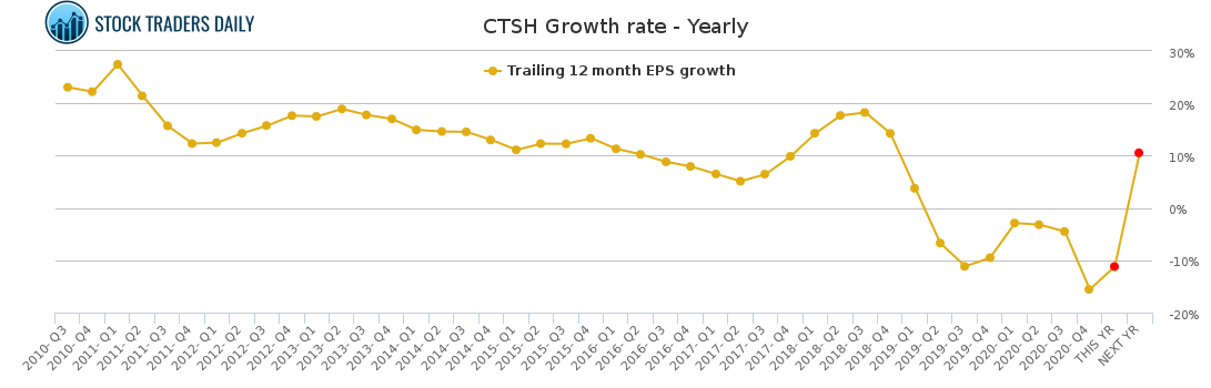 CTSH Growth rate - Yearly for May 4 2021