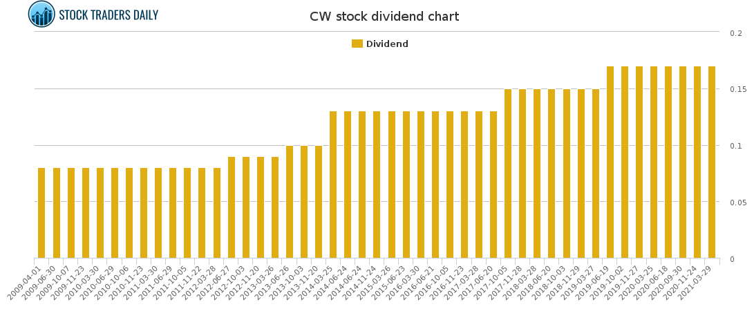 CW Dividend Chart for May 4 2021