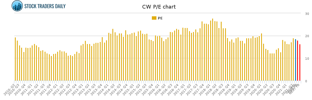 CW PE chart for May 4 2021