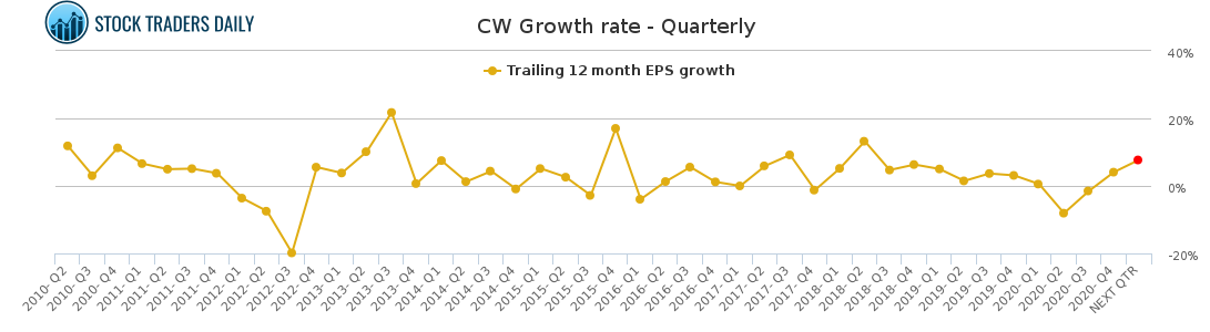 CW Growth rate - Quarterly for May 4 2021