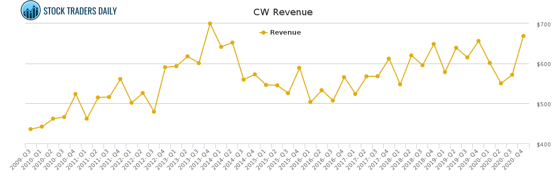CW Revenue chart for May 4 2021