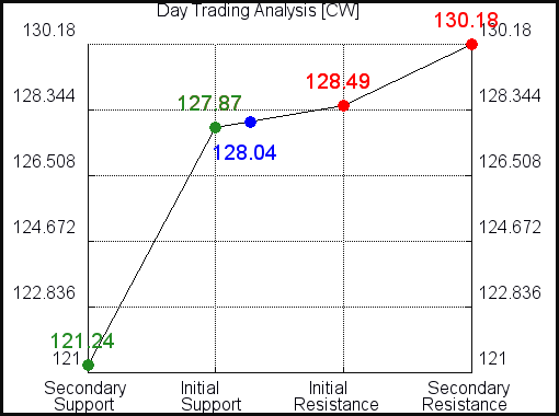 CW Day Trading Analysis for May 4 2021 CW Day Trading Analysis for May 4 2021