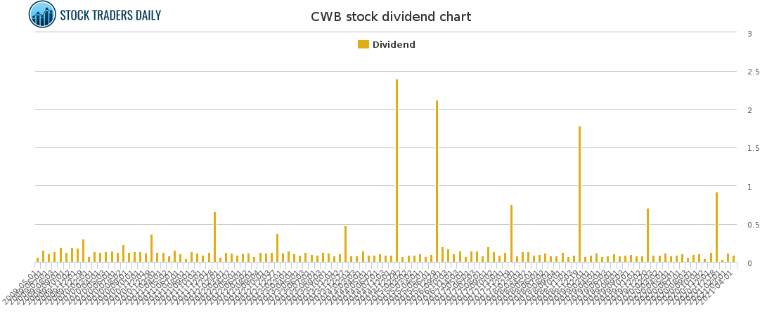 CWB Dividend Chart for May 4 2021