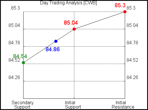 CWB Day Trading Analysis for May 4 2021 CWB Day Trading Analysis for May 4 2021