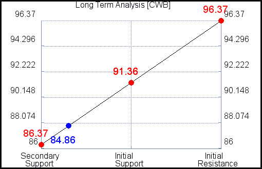 CWB Long Term Analysis for May 4 2021