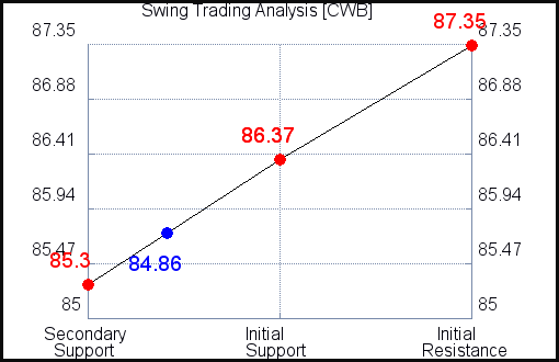 CWB Swing Trading Analysis for May 4 2021 CWB Swing Trading Analysis for May 4 2021