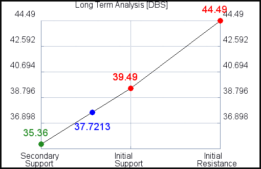 DBS Long Term Analysis for May 4 2021 DBS Long Term Analysis for May 4 2021