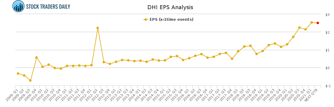 DHI EPS Analysis for May 4 2021