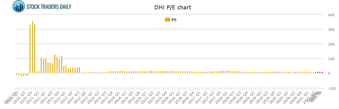 DHI PE chart for May 4 2021