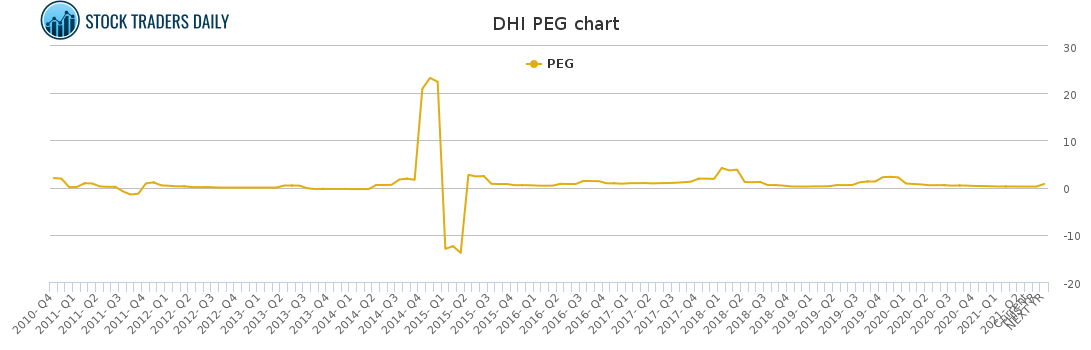 DHI PEG chart for May 4 2021