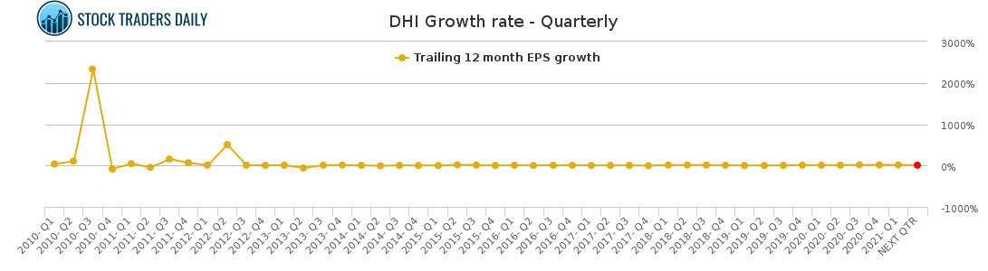 DHI Growth rate - Quarterly for May 4 2021