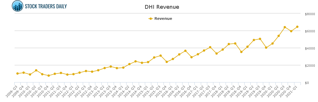 DHI Revenue chart for May 4 2021