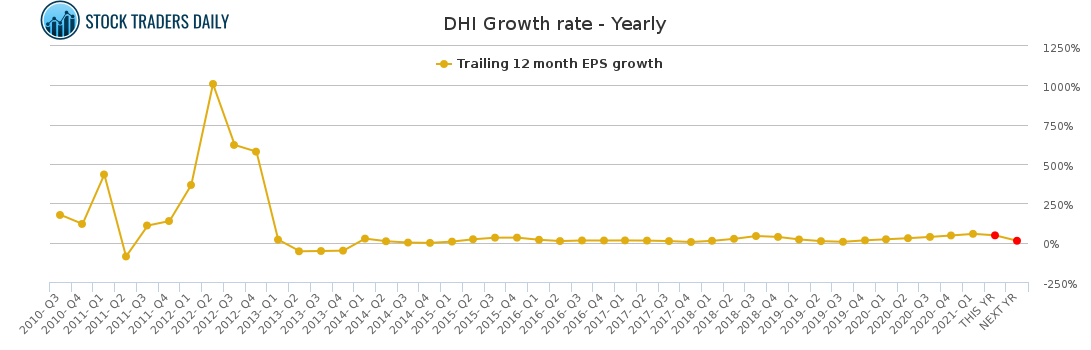 DHI Growth rate - Yearly for May 4 2021