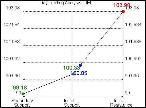 DHI Day Trading Analysis for May 4 2021 DHI Day Trading Analysis for May 4 2021