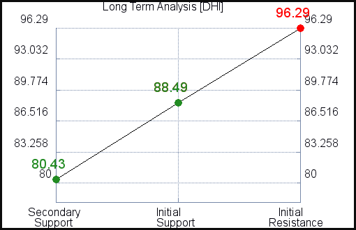 DHI Long Term Analysis for May 4 2021