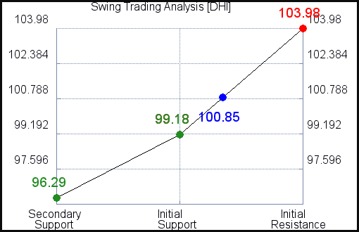 DHI Swing Trading Analysis for May 4 2021 DHI Swing Trading Analysis for May 4 2021