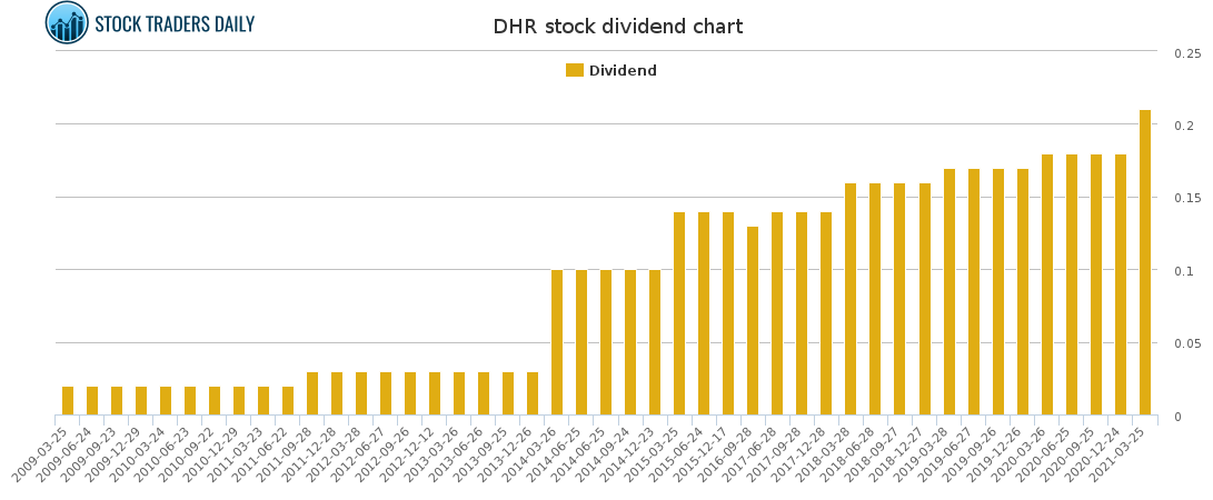 DHR Dividend Chart for May 4 2021