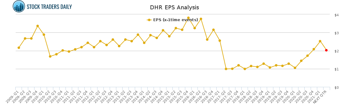 DHR EPS Analysis for May 4 2021