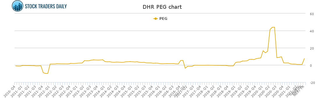 DHR PEG chart for May 4 2021