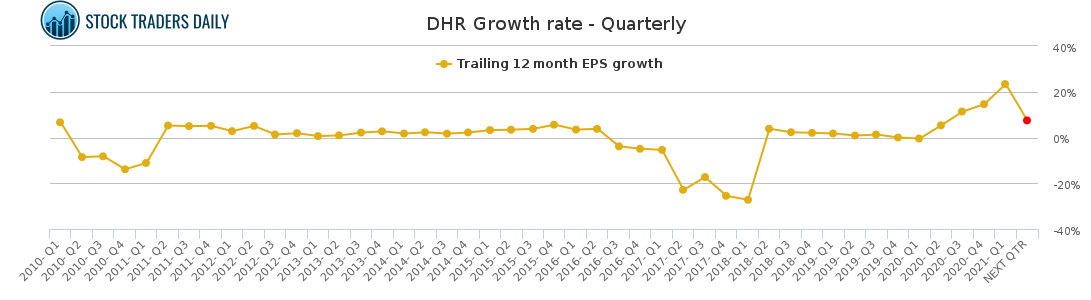 DHR Growth rate - Quarterly for May 4 2021