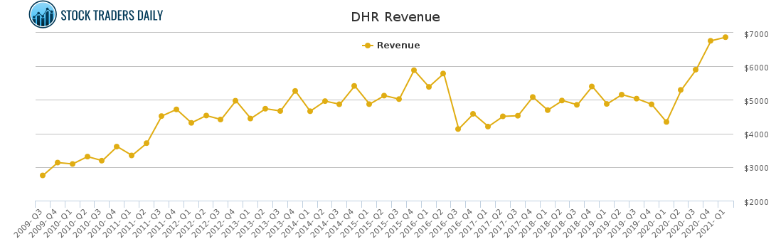 DHR Revenue chart for May 4 2021