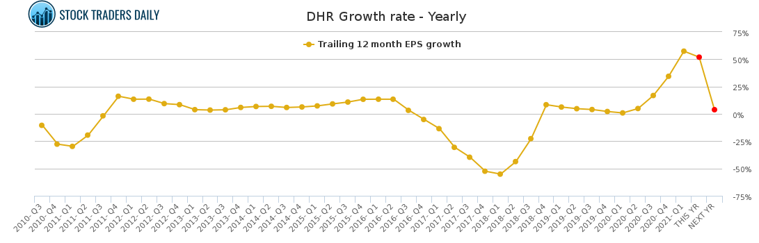 DHR Growth rate - Yearly for May 4 2021